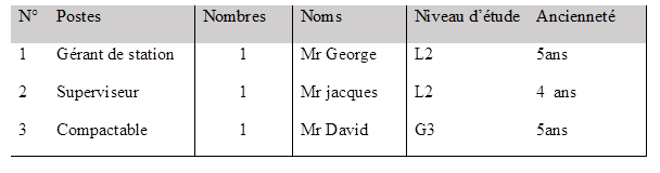N° Postes Nombres Noms Niveau d’étude Ancienneté
1 Gérant de station 1 Mr George L2 5ans
2 Superviseur 1 Mr jacques L2 4 ans
3 Compactable 1 Mr David G3 5ans