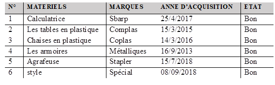 N° MATERIELS MARQUES ANNE D’ACQUISITION ETAT
1 Calculatrice Sbarp 25/4/2017 Bon
2 Les tables en plastique Complas 15/3/2015 Bon
3 Chaises en plastique Coplas 14/3/2016 Bon
4 Les armoires Métalliques 16/9/2013 Bon
5 Agrafeuse Stapler 15/7/2018 Bon
6 style Spécial 08/09/2018 Bon