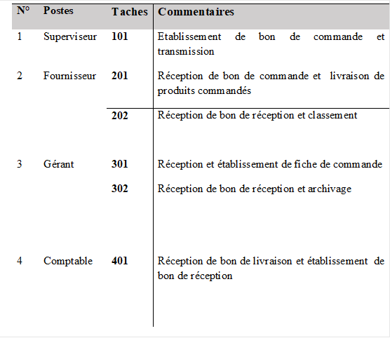 N° Postes Taches Commentaires
1 Superviseur 101 Etablissement de bon de commande et transmission
2 Fournisseur
201 Réception de bon de commande et livraison de produits commandés
202
Réception de bon de réception et classement
3 Gérant
301 Réception et établissement de fiche de commande
302
Réception de bon de réception et archivage
4 Comptable
401
Réception de bon de livraison et établissement de bon de réception