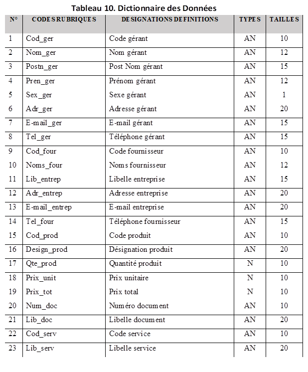 Tableau 10. Dictionnaire des Données
Tableau 10: Dictionnaire des données
: Dictionnaire des données
,N° CODES RUBRIQUES DESIGNATIONS DEFINITIONS TYPES TAILLES
1 Cod_ger Code gérant AN 10
2 Nom_ger Nom gérant AN 12
3 Postn_ger Post Nom gérant AN 15
4 Pren_ger Prénom gérant AN 12
5 Sex_ger Sexe gérant AN 1
6 Adr_ger Adresse gérant AN 20
7 E-mail_ger E-mail gérant AN 15
8 Tel_ger Téléphone gérant AN 15
9 Cod_four Code fournisseur AN 10
10 Noms_four Noms fournisseur AN 12
11 Lib_entrep Libelle entreprise AN 15
12 Adr_entrep Adresse entreprise AN 20
13 E-mail_entrep E-mail entreprise AN 20
14 Tel_four Téléphone fournisseur AN 15
15 Cod_prod Code produit AN 10
16 Design_prod Désignation produit AN 20
17 Qte_prod Quantité produit N 10
18 Prix_unit Prix unitaire N 10
19 Prix_tot Prix total N 10
20 Num_doc Numéro document AN 10
21 Lib_doc Libelle document AN 20
22 Cod_serv Code service AN 10
23 Lib_serv Libelle service AN 20