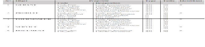 N° Objet Propriété Type Taille Identifiant
Code Désignation
1 GERANT Cod_four
Noms_four
Lib_entrep
Adr_entrep
E-mail_entrep
Tel_four Code fournisseur
Noms fournisseur
Libelle entreprise
Adresse entreprise
E-mail entreprise
Téléphone fournisseur AN
AN
AN
AN
AN
AN 10
12
15
20
20
15 #
2 PRODUIT
Cod_prod
Design_prod
Qte_prod
Prix_unit
Prix_tot Code produit
Désignation produit
Quantité produit
Prix unitaire
Prix total AN
AN
N
N
N 10
20
10
10
10 #
3 FOURNISSEUR Cod_four
Noms_four
Lib_entrep
Adr_entrep
E-mail_entrep
Tel_four Code fournisseur
Noms fournisseur
Libelle entreprise
Adresse entreprise
E-mail entreprise
Téléphone fournisseur AN
AN
AN
AN
AN
AN 10
12
20
20
20
15 #
4 SERVICE Cod_serv
Lib_inv Code service
Libelle service AN
AN
10
20 #
5 DOCUMENT Num_doc
Lib_doc Numéro document
Libelle document AN
AN 10
20 #